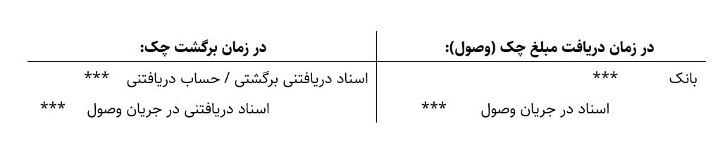 ثبت حسابداری وصول چک و برگشت چک آموزش حسابداری در آکادمی رشد مالی